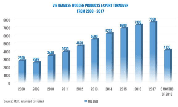 Vietnam Wooden Products Export