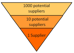 Screening Suppliers