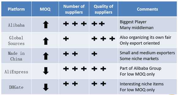 Sourcing Platforms Comparison