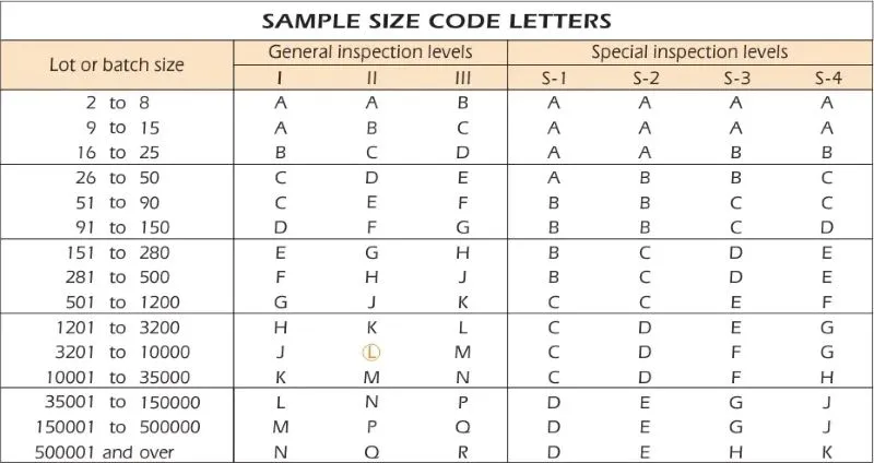 AQL Chart - Sample Size Identification