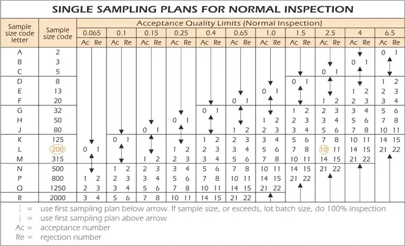 AQL Chart - Determination of Acceptance Limit
