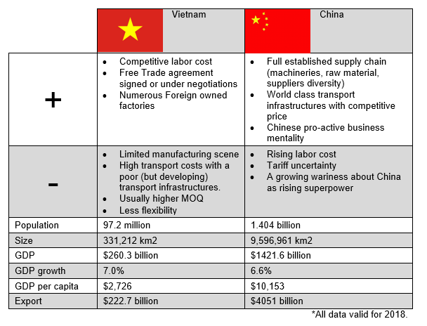 Differences Between Sourcing in China and Vietnam