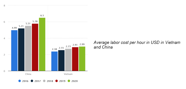 Average Labor Cost in Vietnam vs China