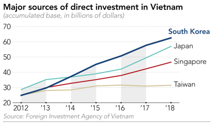 Foreign Investment in Vietnam