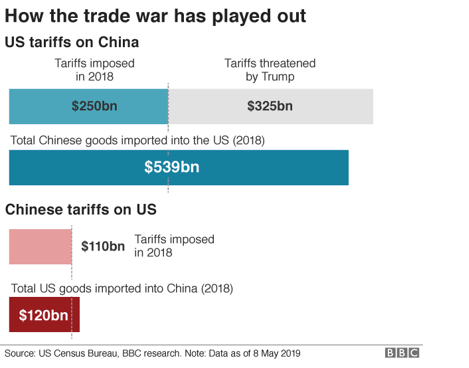2018 US-China Trade War