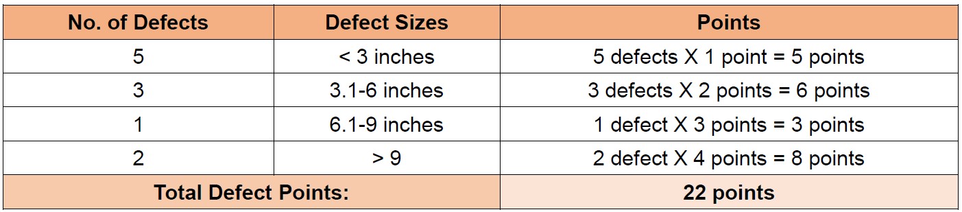 How to Calculate 4-Point System for Fabric Inspections
