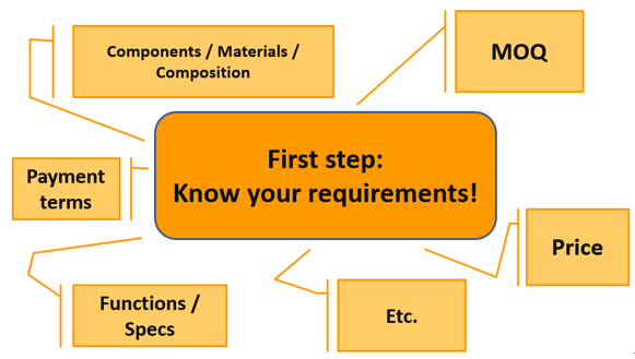 Know the Requirements